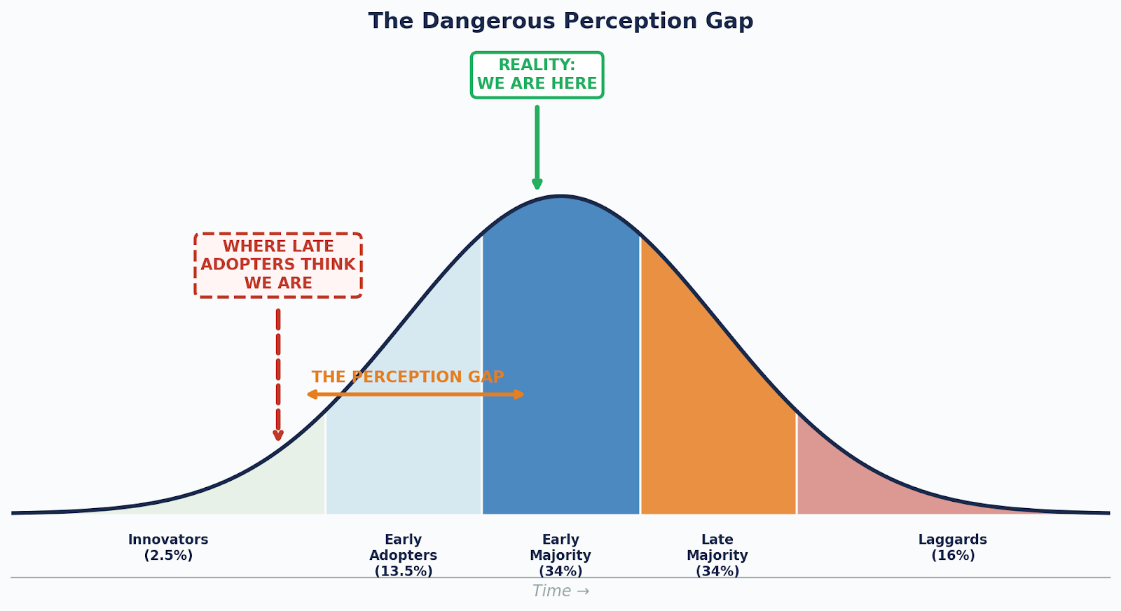 The Dangerous Perception Gap — bell curve showing where late adopters think we are vs. where we actually are