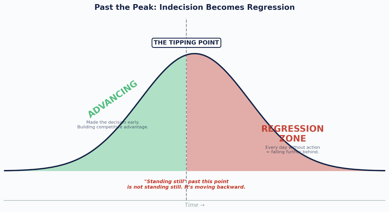 Past the Peak: Indecision Becomes Regression — tipping point chart showing advancing vs. regression zones